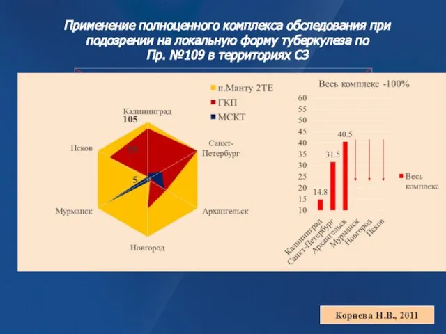 Применение полноценного комплекса обследования при подозрении на локальную форму туберкулеза по Пр.