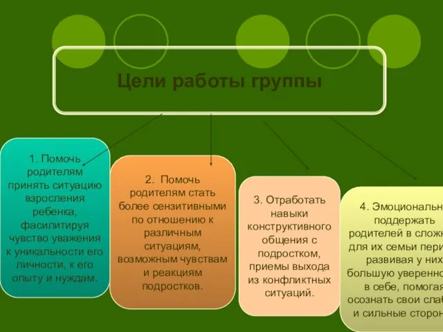 3. Отработать навыки конструктивного общения с подростком, приемы выхода из конфликтных ситуаций.