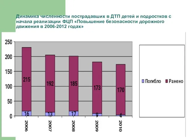 Динамика численности пострадавших в ДТП детей и подростков с начала реализации ФЦП