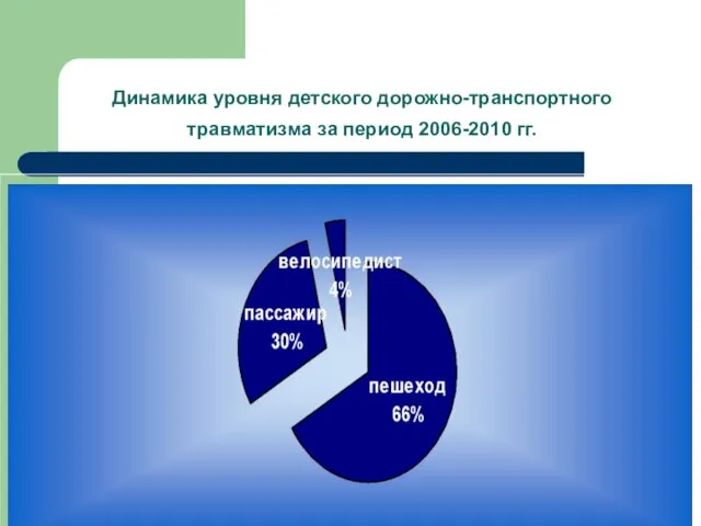 Динамика уровня детского дорожно-транспортного травматизма за период 2006-2010 гг.