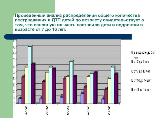 Проведенный анализ распределения общего количества пострадавших в ДТП детей по возрасту свидетельствует