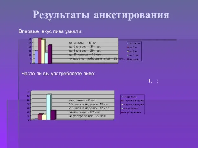 Результаты анкетирования Впервые вкус пива узнали: до школы – 15чел. до 5