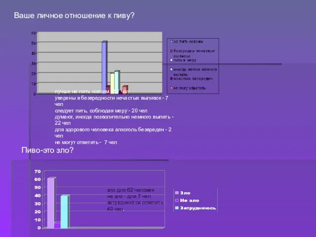 лучше не пить совсем - 51 чел уверены в безвредности нечастых выпивок