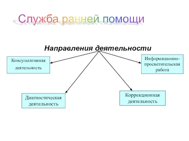 Направления деятельности Консультативная деятельность Информационно-просветительская работа Коррекционная деятельность Диагностическая деятельность Служба ранней помощи