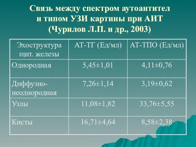Связь между спектром аутоантител и типом УЗИ картины при АИТ (Чурилов Л.П. и др., 2003)
