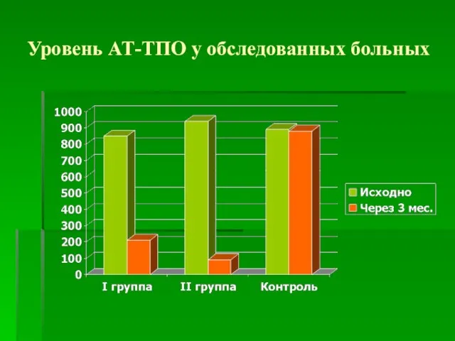 Уровень АТ-ТПО у обследованных больных