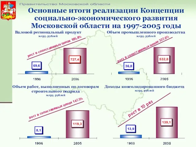 Основные итоги реализации Концепции социально-экономического развития Московской области на 1997-2005 годы Правительство