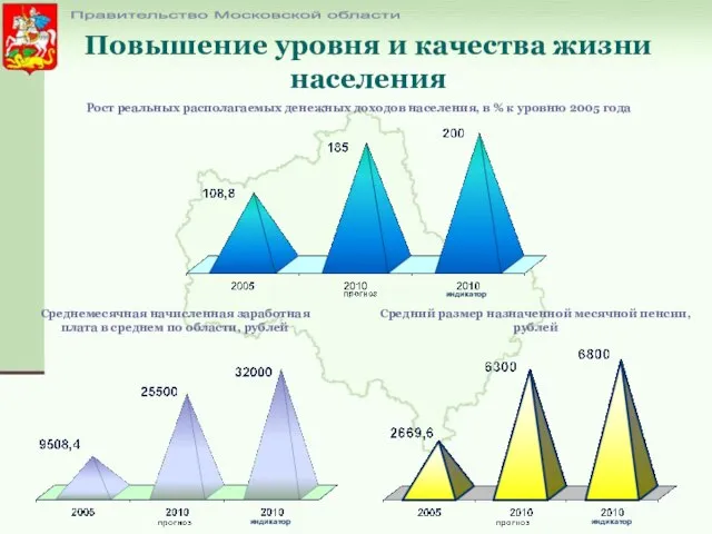 Повышение уровня и качества жизни населения Правительство Московской области Средний размер назначенной