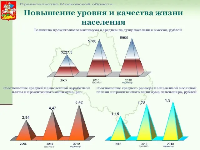 Повышение уровня и качества жизни населения Правительство Московской области Соотношение среднего размера