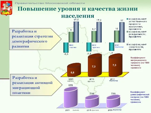 Повышение уровня и качества жизни населения Правительство Московской области Коэффициент миграционного прироста