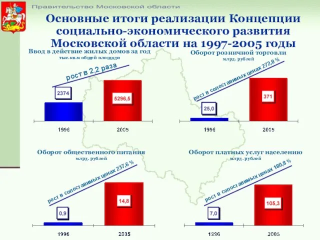 Основные итоги реализации Концепции социально-экономического развития Московской области на 1997-2005 годы Правительство