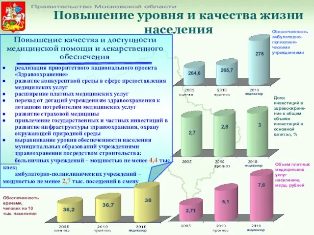 Повышение уровня и качества жизни населения Правительство Московской области Обеспеченность амбулаторно-поликлини-ческими учреждениями