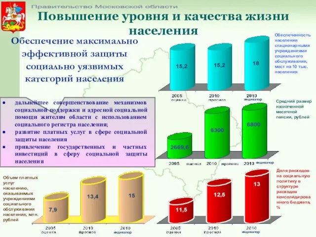 Повышение уровня и качества жизни населения Правительство Московской области Обеспеченность населения стационарными