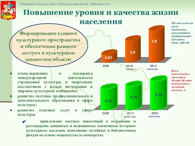 Повышение уровня и качества жизни населения Правительство Московской области Доля инвестиций в