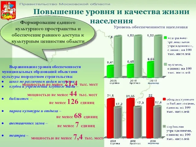 Повышение уровня и качества жизни населения Правительство Московской области Уровень обеспеченности населения