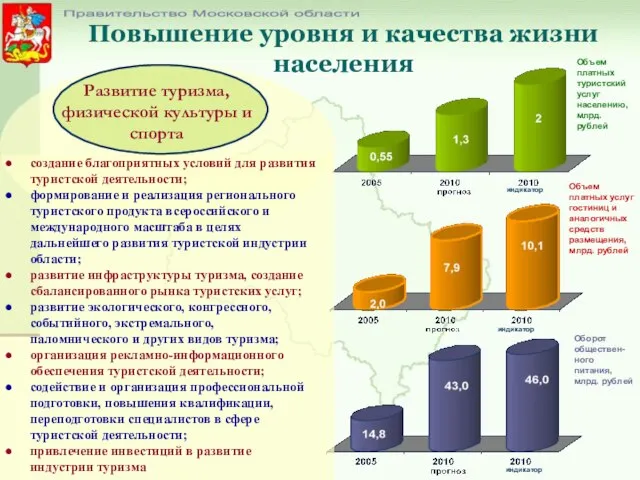 Повышение уровня и качества жизни населения Правительство Московской области Объем платных туристский