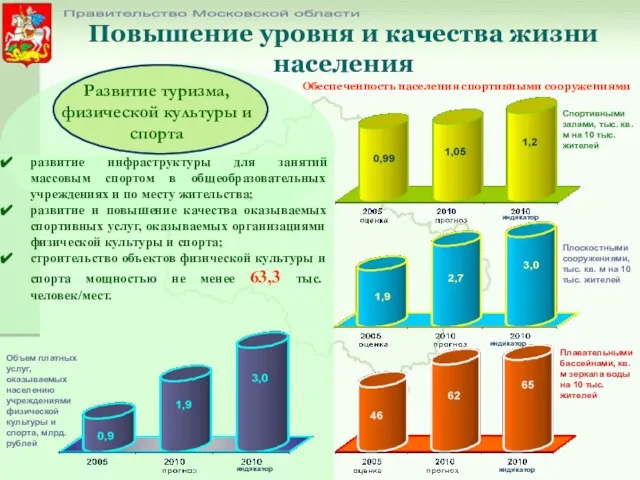 Повышение уровня и качества жизни населения Правительство Московской области Спортивными залами, тыс.