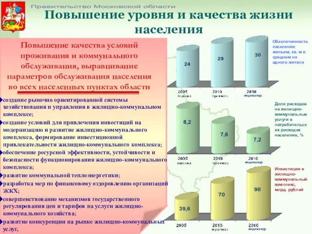 Повышение уровня и качества жизни населения Правительство Московской области Обеспеченность населения жильем,