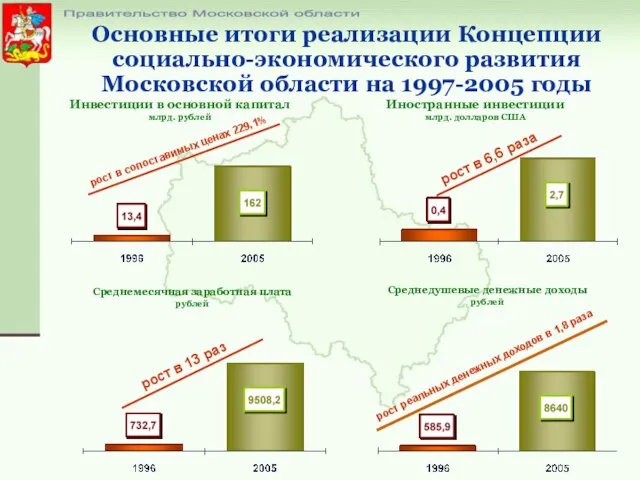 Основные итоги реализации Концепции социально-экономического развития Московской области на 1997-2005 годы рост