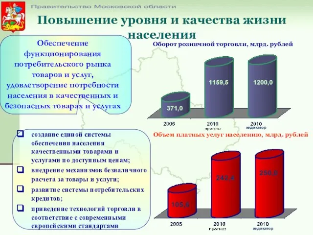 Повышение уровня и качества жизни населения Правительство Московской области Объем платных услуг