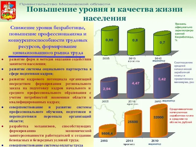 Повышение уровня и качества жизни населения Правительство Московской области Уровень официально зарегистрированной