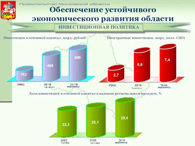 Правительство Московской области Инвестиции в основной капитал, млрд. рублей Обеспечение устойчивого экономического