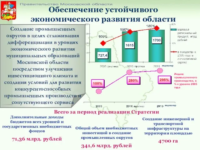 Правительство Московской области Индекс промышленного производства, в % к уровню 2005 года