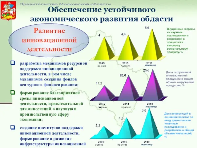 Правительство Московской области Внутренние затраты на научные исследования и разработки в процентах