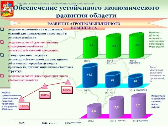 Правительство Московской области Прибыль (убыток) сельскохо-зяйственных организаций, млрд. рублей Инвестиции в основной