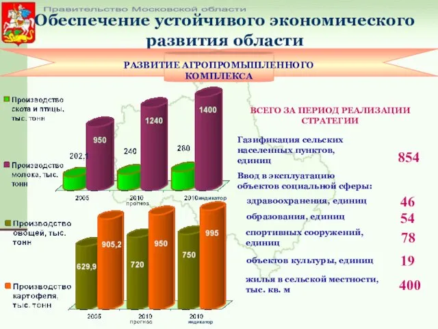 Правительство Московской области Обеспечение устойчивого экономического развития области РАЗВИТИЕ АГРОПРОМЫШЛЕННОГО КОМПЛЕКСА ВСЕГО