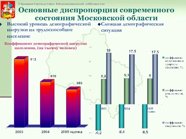 Основные диспропорции современного состояния Московской области Высокий уровень демографической нагрузки на трудоспособное