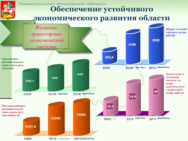 Правительство Московской области Грузооборот автомобильного транспорта, млн. тонно-км Обеспечение устойчивого экономического развития