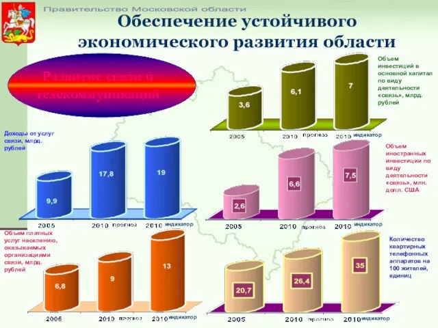 Правительство Московской области Доходы от услуг связи, млрд. рублей Обеспечение устойчивого экономического