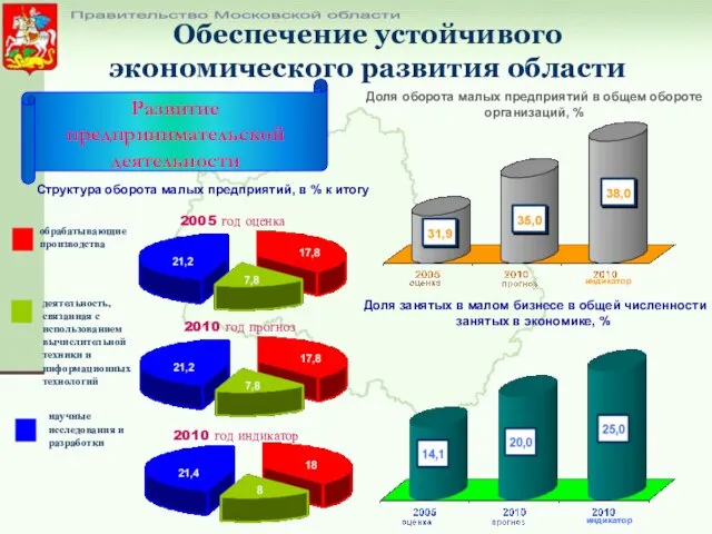 Правительство Московской области Доля занятых в малом бизнесе в общей численности занятых