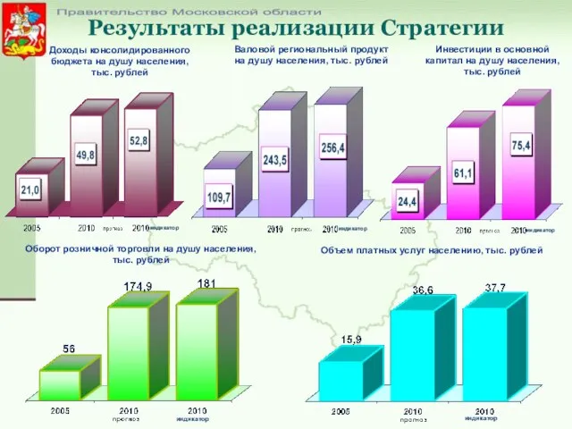 Результаты реализации Стратегии Правительство Московской области Оборот розничной торговли на душу населения,