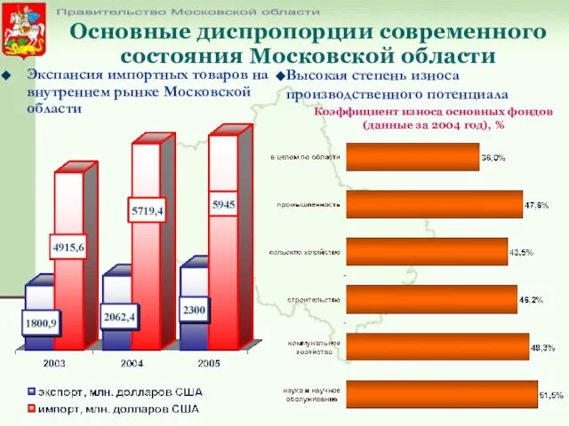 Основные диспропорции современного состояния Московской области Экспансия импортных товаров на внутреннем рынке
