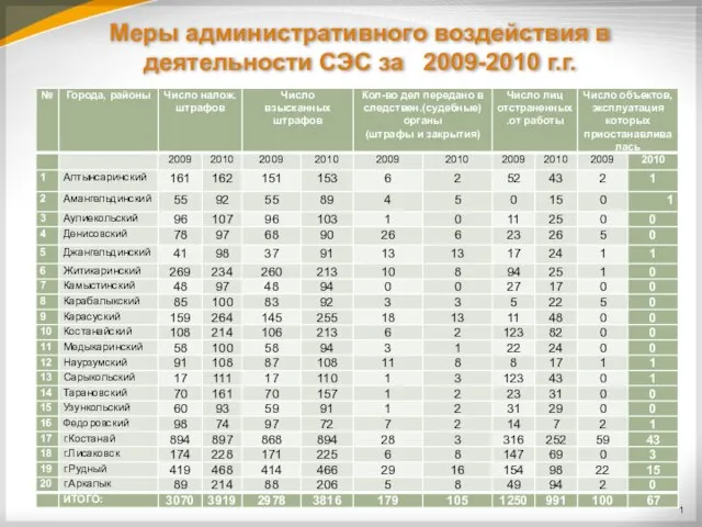 Меры административного воздействия в деятельности СЭС за 2009-2010 г.г. 1