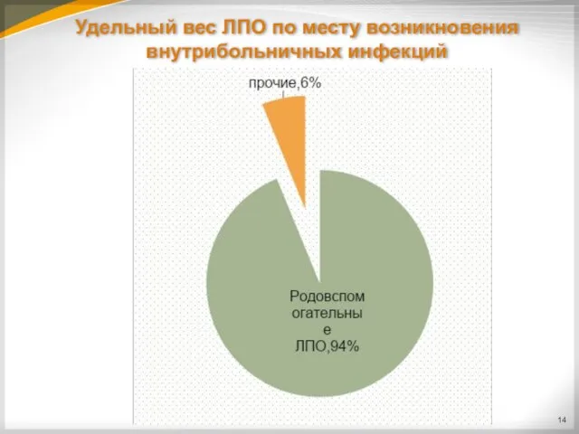 Удельный вес ЛПО по месту возникновения внутрибольничных инфекций 14