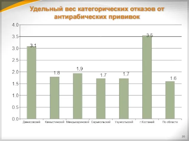 Удельный вес категорических отказов от антирабических прививок 20