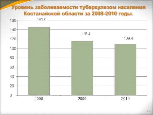 Уровень заболеваемости туберкулезом населения Костанайской области за 2008-2010 годы. 21