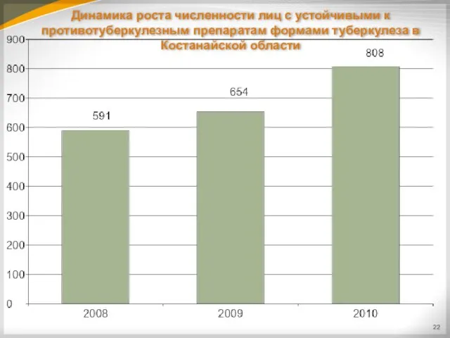 Динамика роста численности лиц с устойчивыми к противотуберкулезным препаратам формами туберкулеза в Костанайской области 22