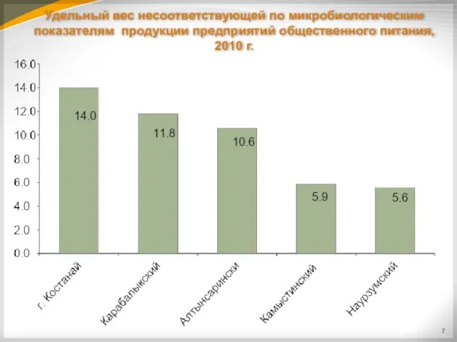 Удельный вес несоответствующей по микробиологическим показателям продукции предприятий общественного питания, 2010 г. 7