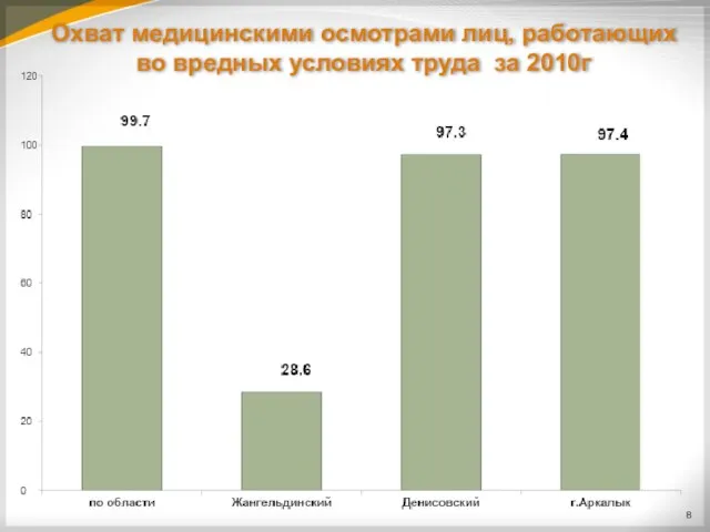 Охват медицинскими осмотрами лиц, работающих во вредных условиях труда за 2010г 8