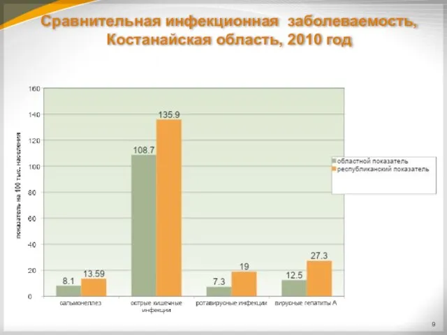 Сравнительная инфекционная заболеваемость, Костанайская область, 2010 год 9