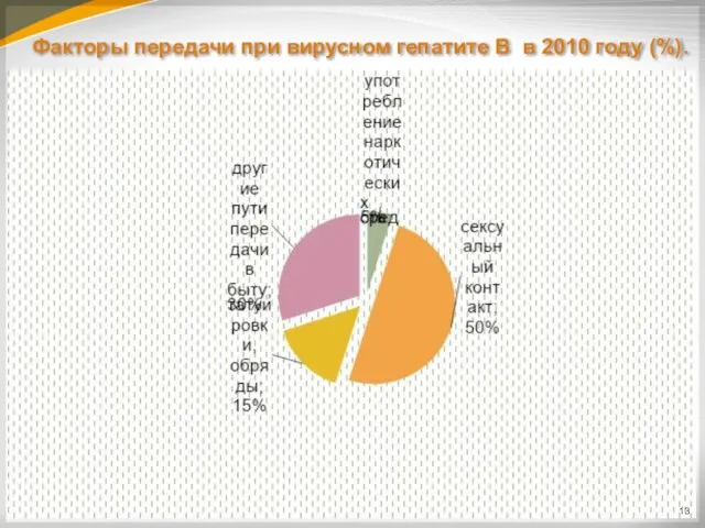 Факторы передачи при вирусном гепатите В в 2010 году (%). 13