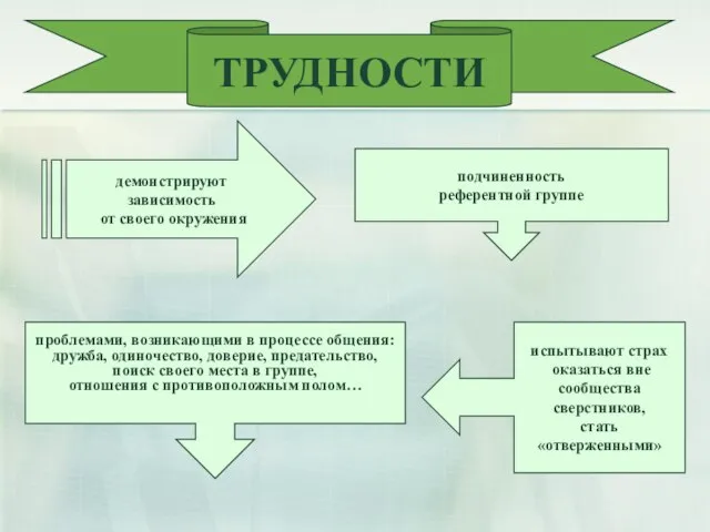 ТРУДНОСТИ демонстрируют зависимость от своего окружения подчиненность референтной группе испытывают страх оказаться