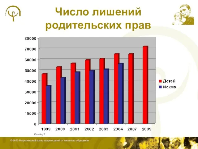 Слайд Число лишений родительских прав