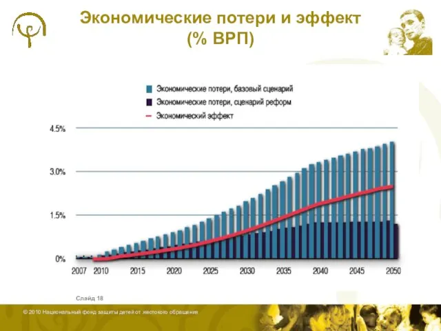 Слайд Экономические потери и эффект (% ВРП)