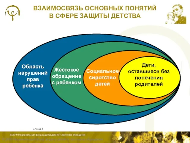 Слайд ВЗАИМОСВЯЗЬ ОСНОВНЫХ ПОНЯТИЙ В СФЕРЕ ЗАЩИТЫ ДЕТСТВА © 2009 Национальный фонд