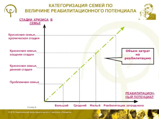 Слайд КАТЕГОРИЗАЦИЯ СЕМЕЙ ПО ВЕЛИЧИНЕ РЕАБИЛИТАЦИОННОГО ПОТЕНЦИАЛА СТАДИИ КРИЗИСА В СЕМЬЕ РЕАБИЛИТАЦИОН-НЫЙ